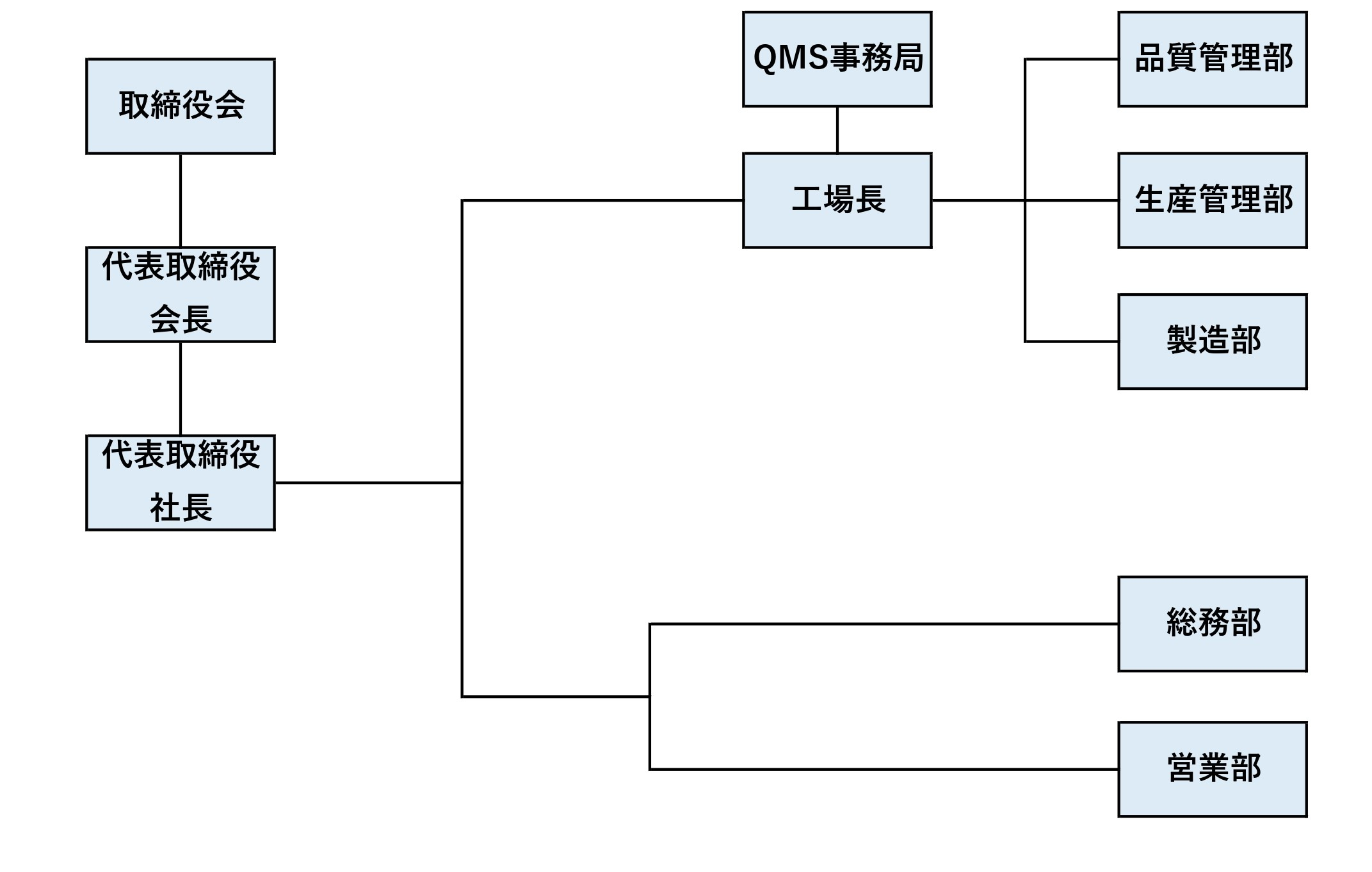 組織図
